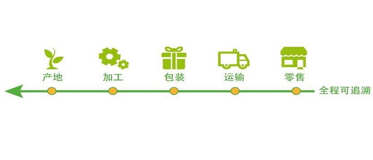农产品追溯体系包含哪些主要环节